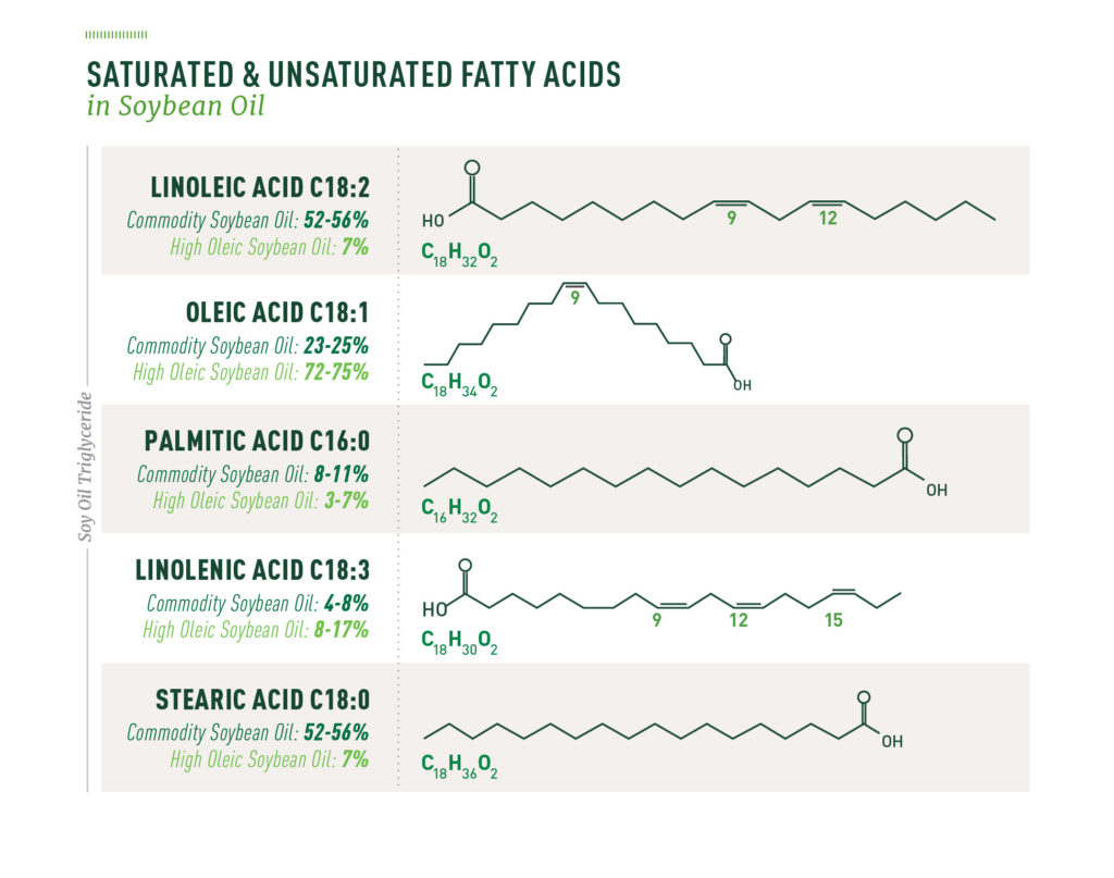 Soy Chart